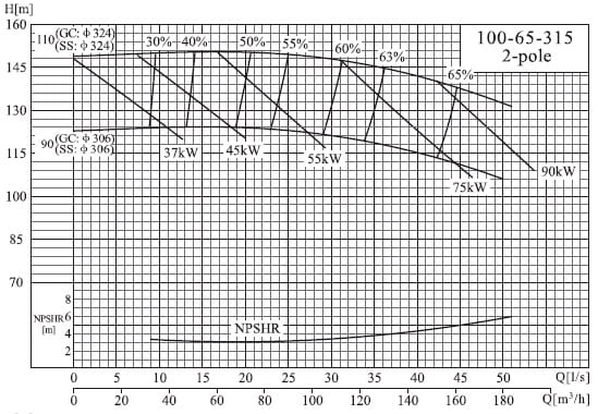  характеристики насоса cnp NISF100-65-315/110SWF консольний моноблочний відцентровий насос із нержавіючої сталі 